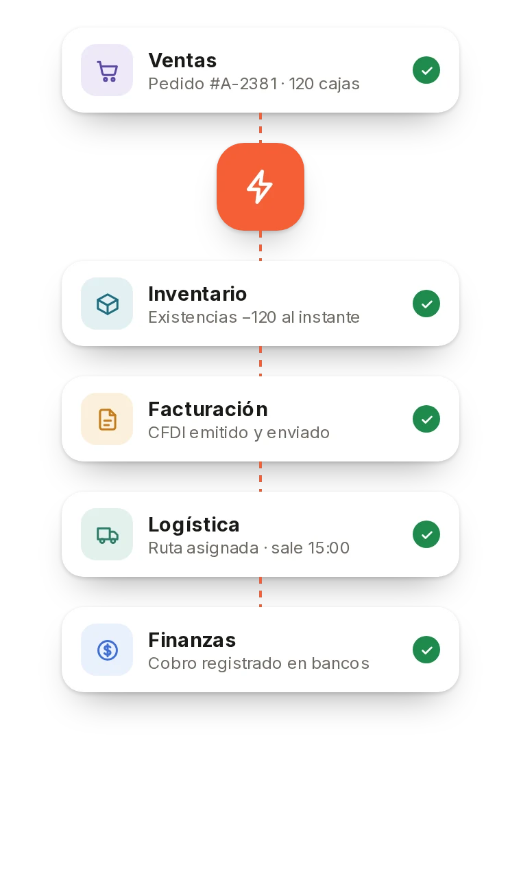 Diagrama de ventas conectadas con inventario, facturación, logística y finanzas